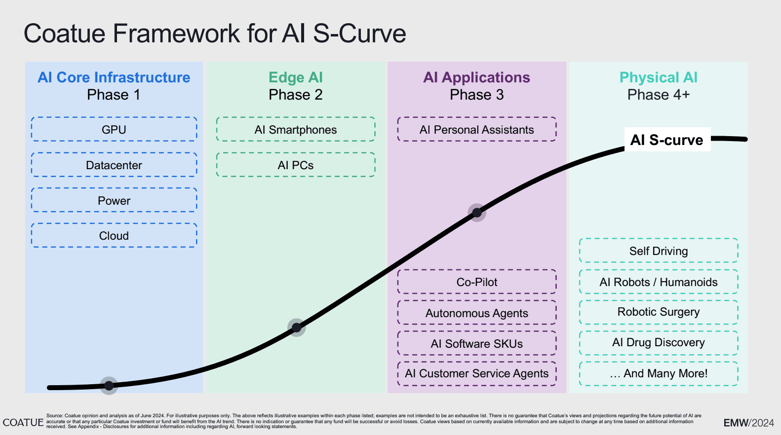 Coatue Framework for AI S-Curve